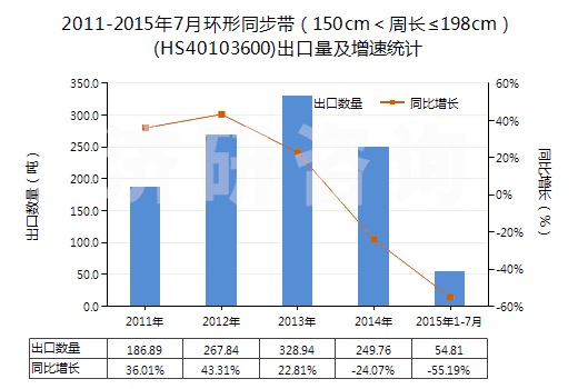 2011-2015年7月環(huán)形同步帶(150cm<周長(zhǎng)≤198cm)(HS40103600)出口量及增速統(tǒng)計(jì) 2011-2015年7月環(huán)形同步帶(150cm<周長(zhǎng)≤198cm)(HS40103600)出口量及增速統(tǒng)計(jì)